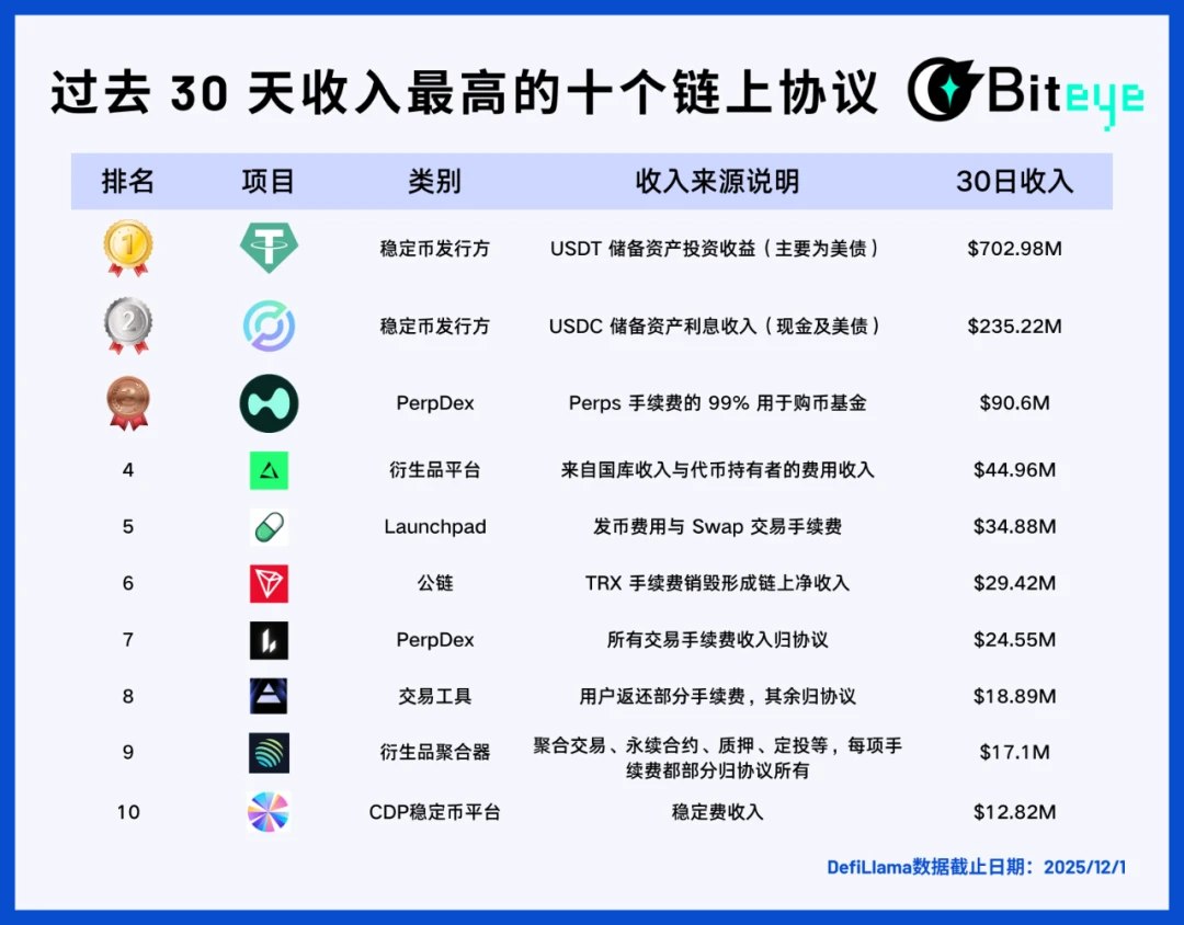 收入最高的十个链上协议