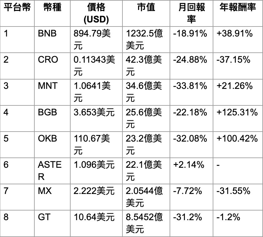 近30 日市场表现综述：多数平台币呈现下跌趋势