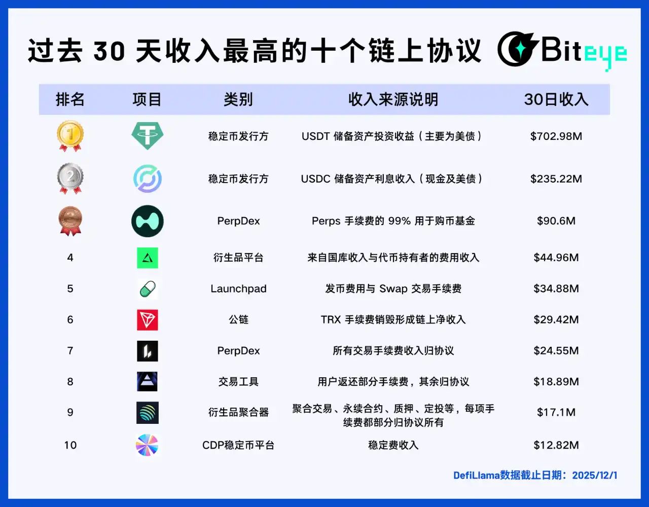周期下行期：揭秘Web3领域持续盈利的核心项目