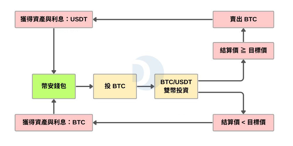 币安双币投资教学