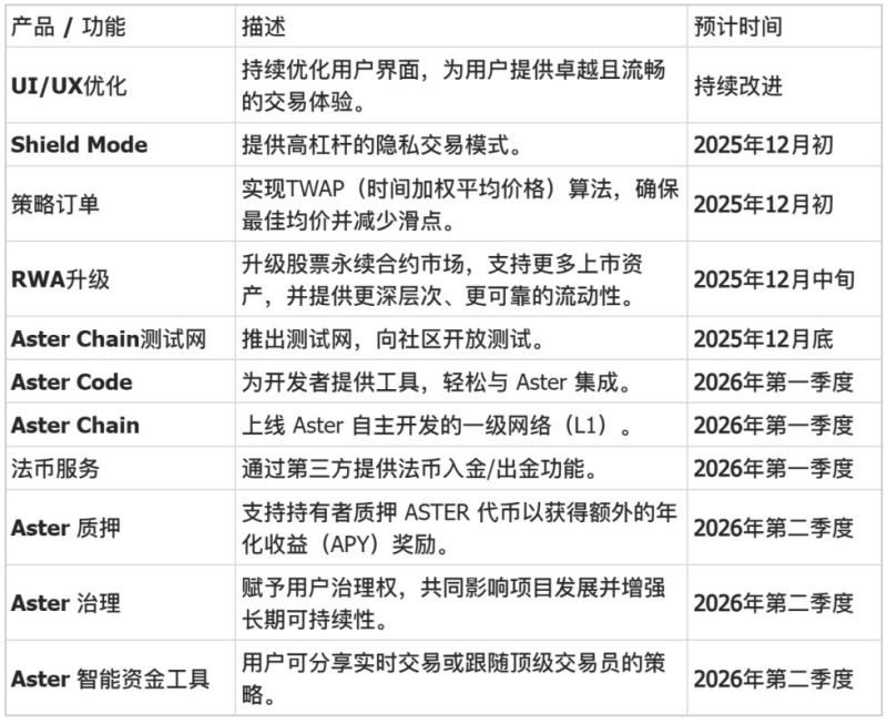 Aster 2026年上半年路线图揭晓