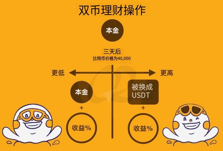 币安双币投资介绍