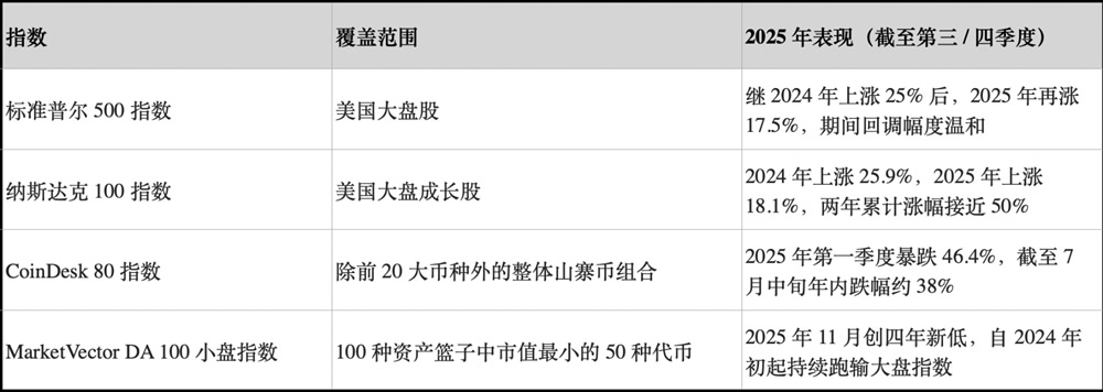 小盘代币跌至四年低点，山寨牛彻底没希望了？