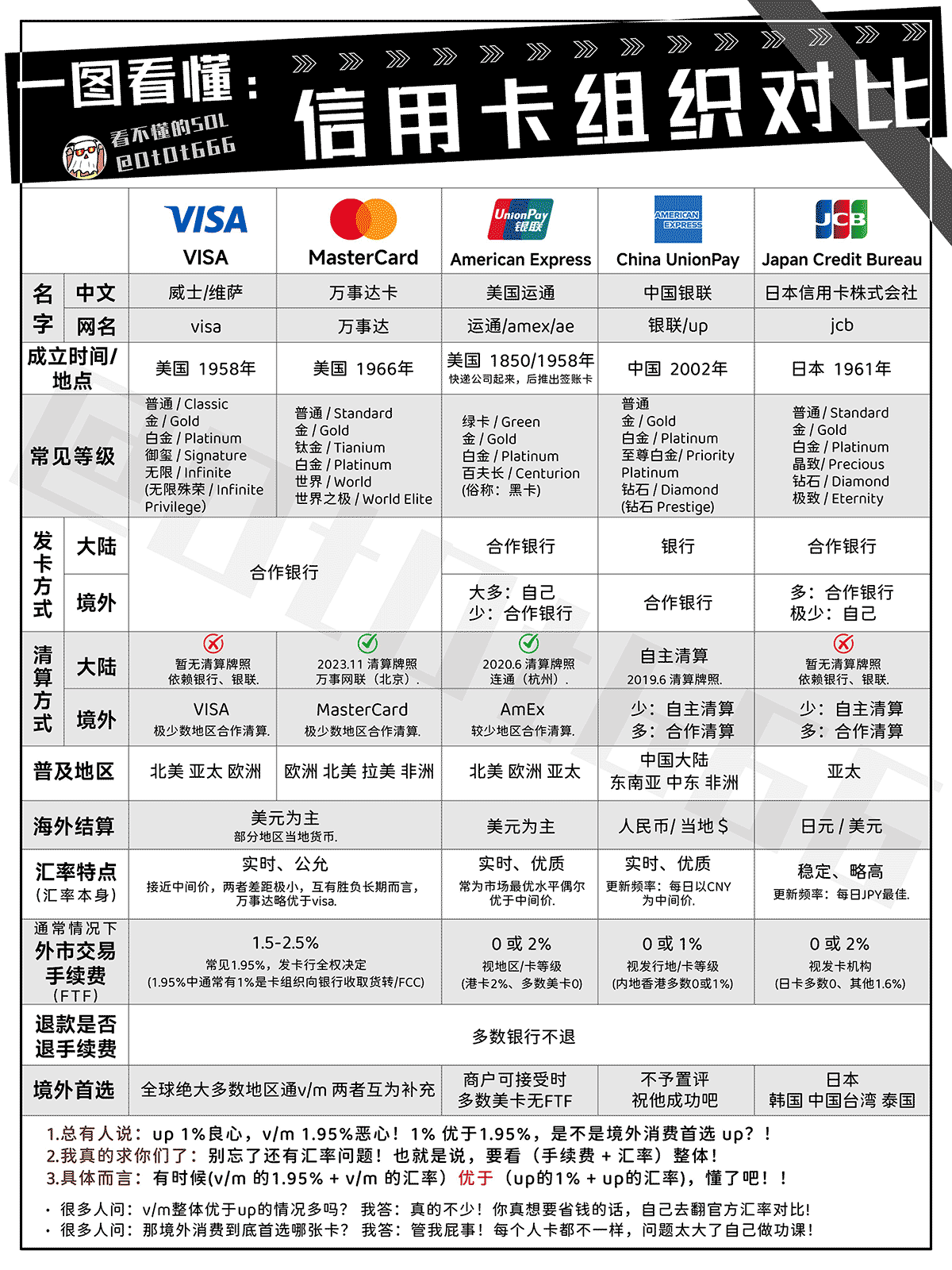 深度解析：VISA、万事达、运通、银联与JCB五大卡组织的核心差异