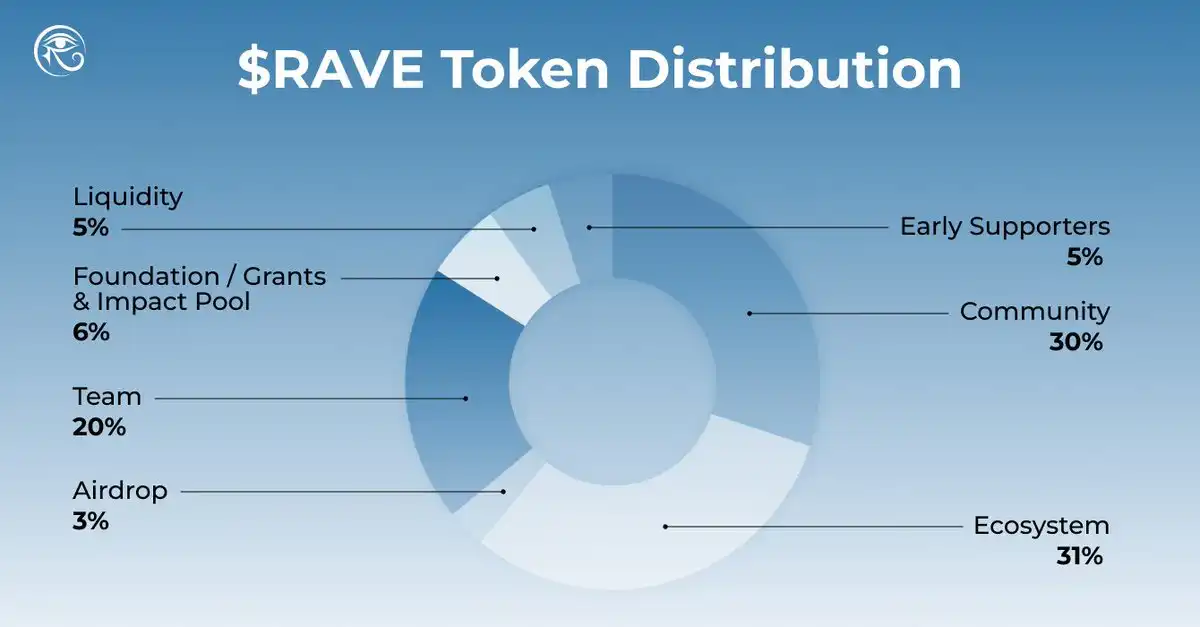 RaveDAO(RAVE)币即将上线