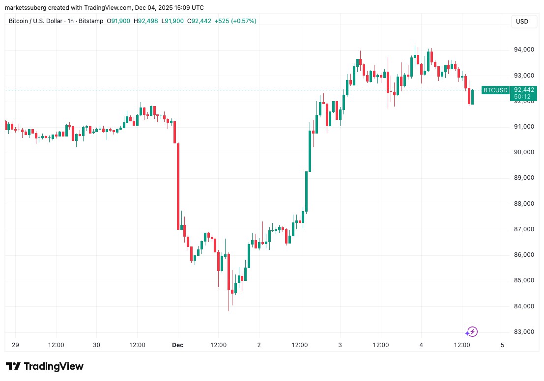 BTC面临9.35万考验