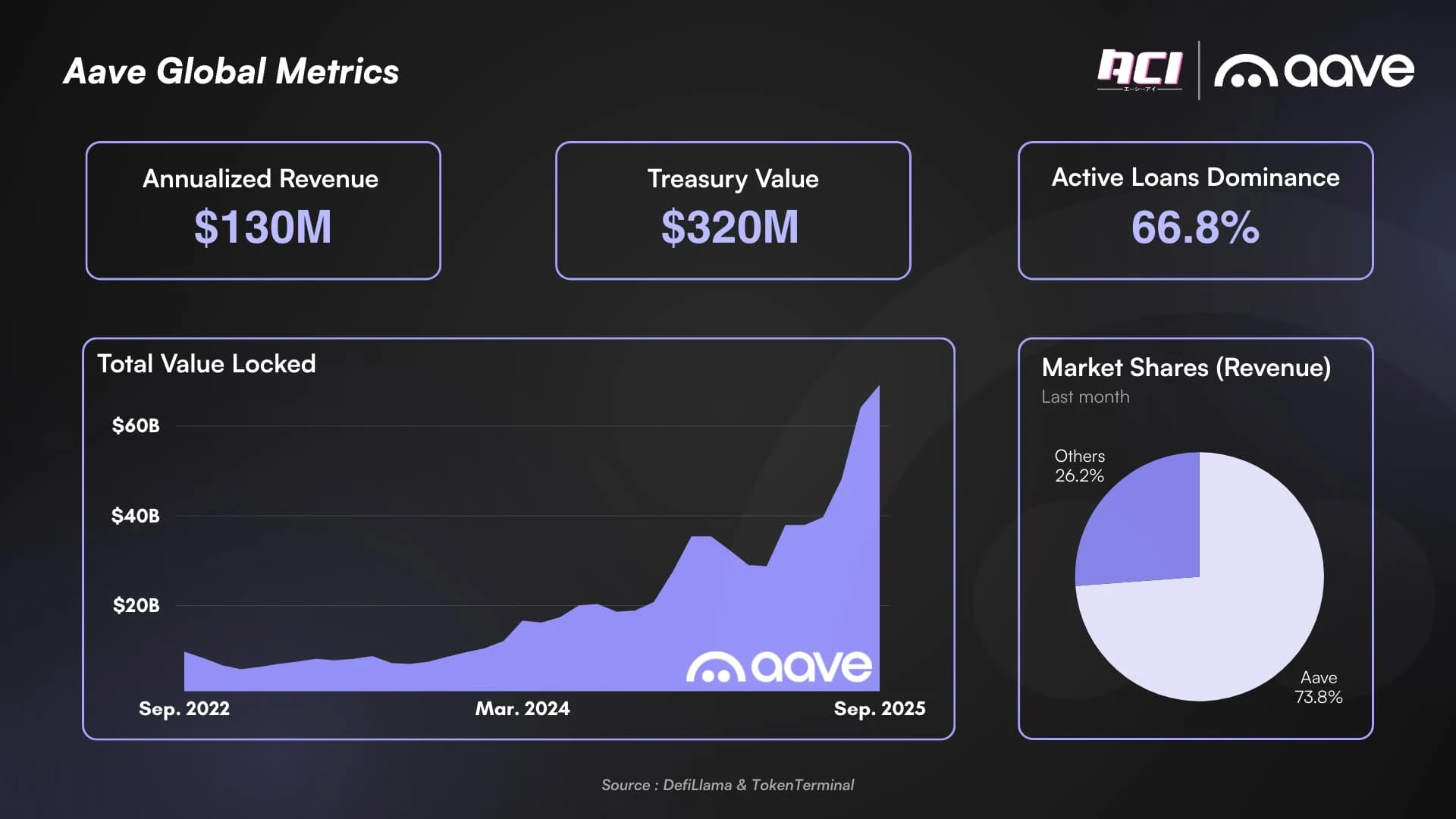 Aave 协议：链上借贷的“准基础设施”