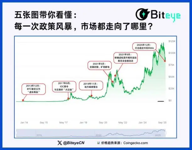 复盘加密监管史：五次政策风暴后，市场究竟走向何方？