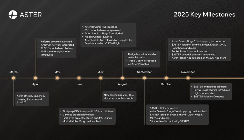 Aster 2026年上半年路线图揭晓
