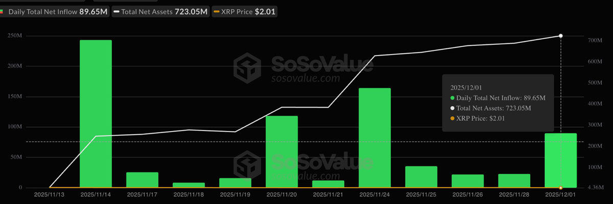 XRP资金涌入7.56亿：背离反转