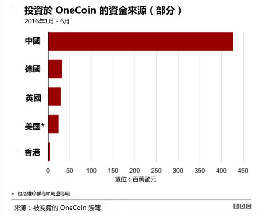 1：ICO诈 骗、庞氏骗 局