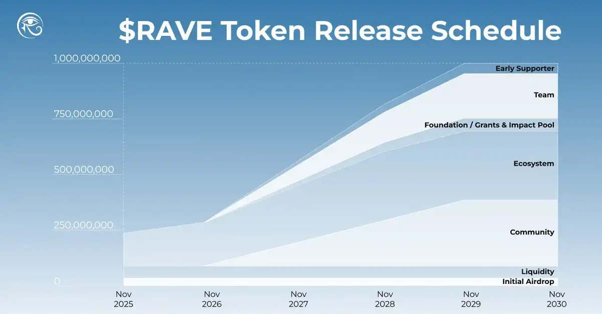 RaveDAO(RAVE)币即将上线
