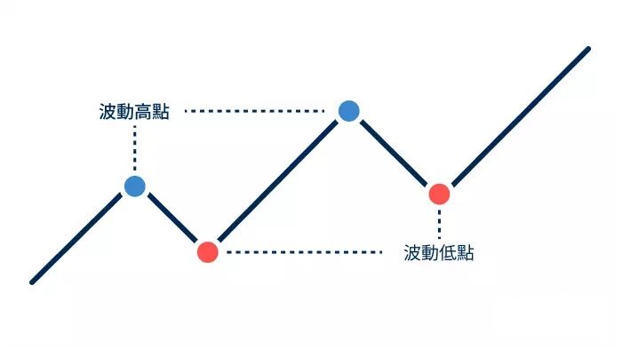 什么是加密货币波段交易?市场机会、策略选择与实操技巧