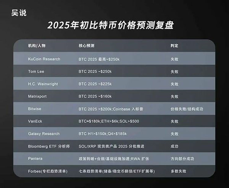 比特币2025预测:机构如何看
