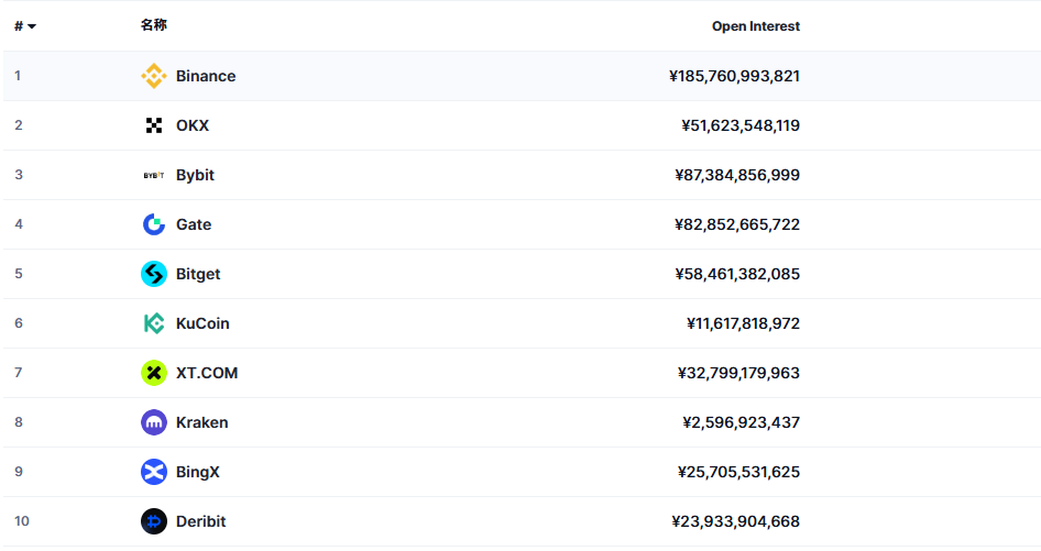 有哪些加密货币交易所排名仅次于币安？欧易/火币/Gate.io/Bitget/Bybit哪个好