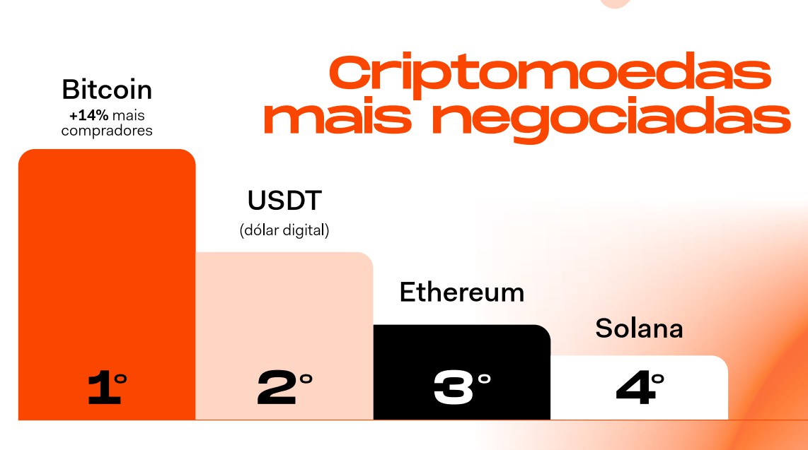 巴西加密增43%