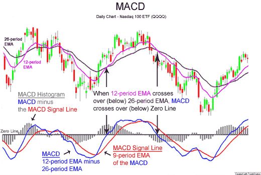 MACD指标使用教学
