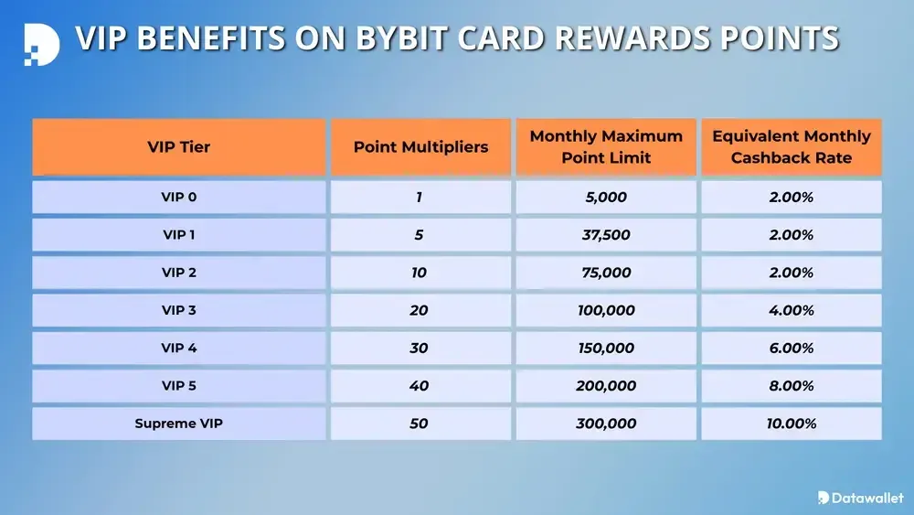 Bybit VIP等级详解
