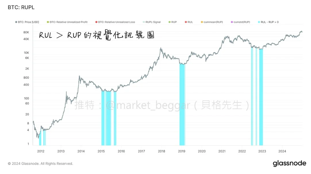 RUPL 在抄底中的应用