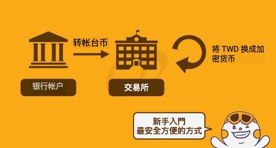新手必读：13大交易所入金全攻略，详解6种充值方式与限额
