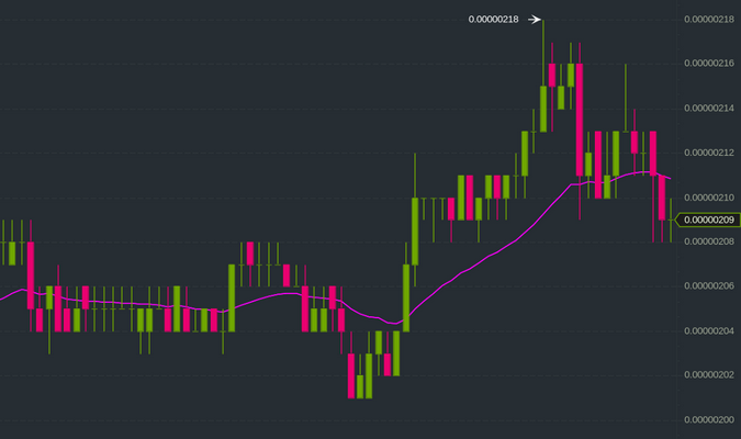 Crypto周期战法：1H、4H与日线图的协同交易指南