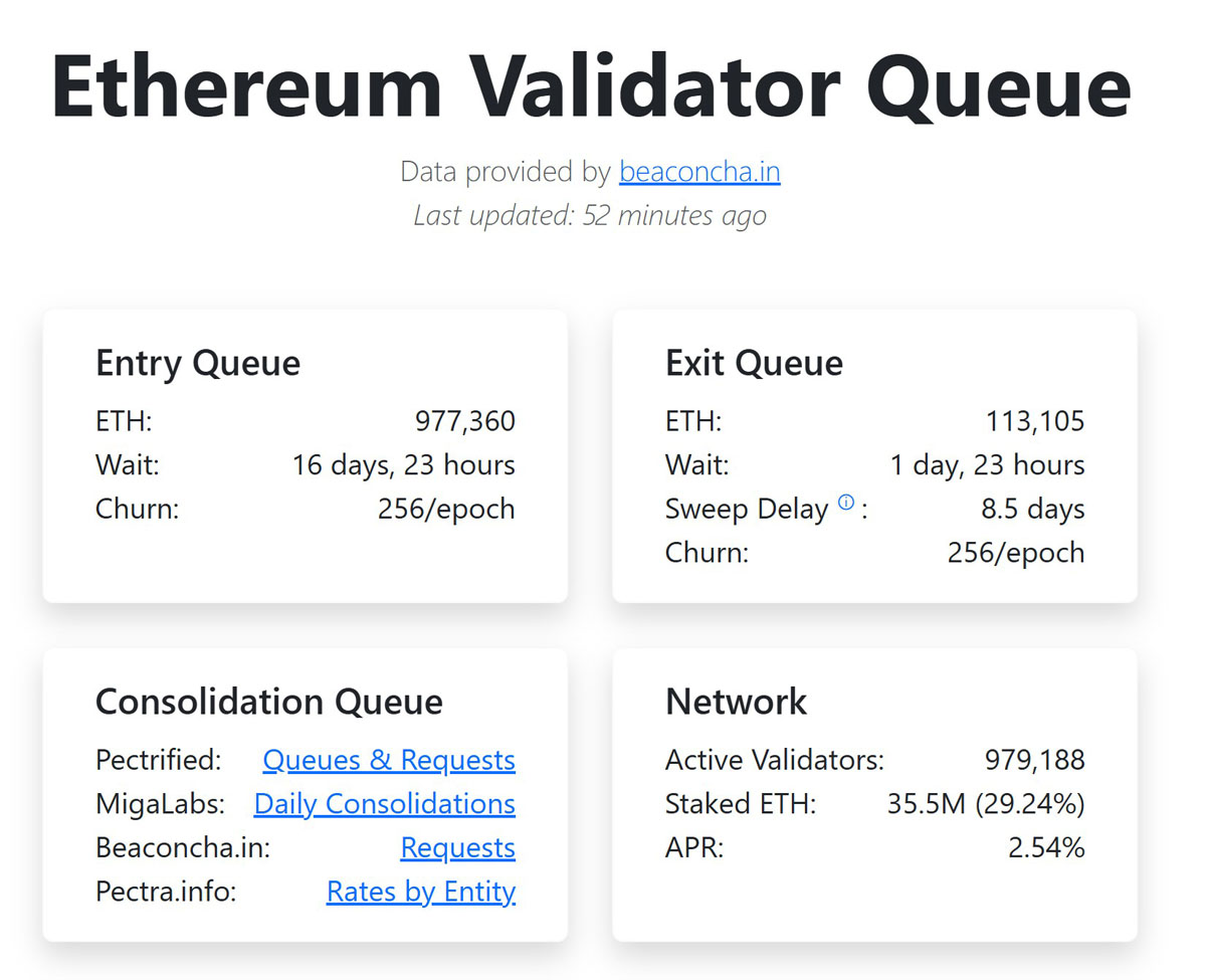 BitMine质押2.59亿ETH，队列近百万
