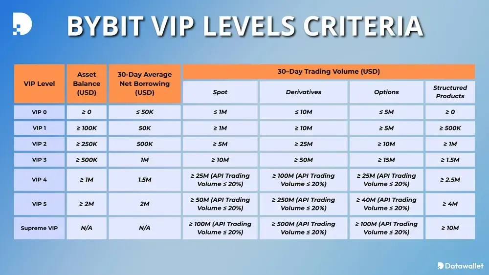 Bybit VIP等级详解