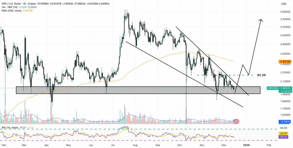 XRP面临突破：暴涨还是暴跌？