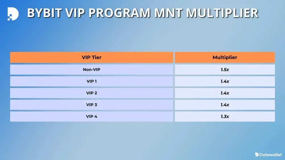 Bybit VIP等级详解