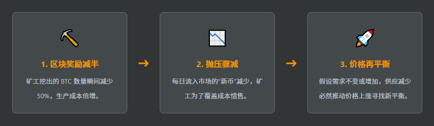 比特币四年周期理论还奏效吗?从历史数据看减半后的市场规律