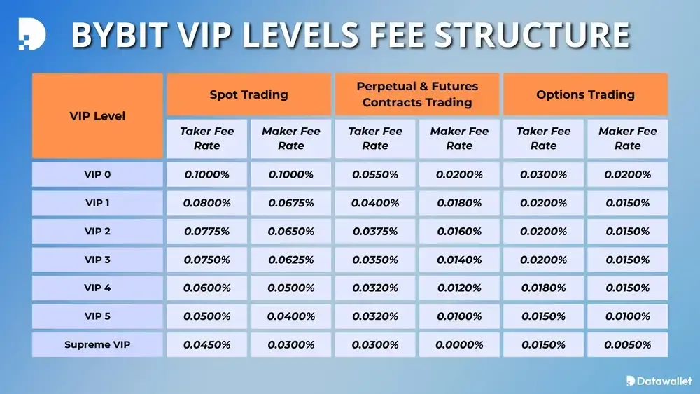 Bybit VIP等级详解