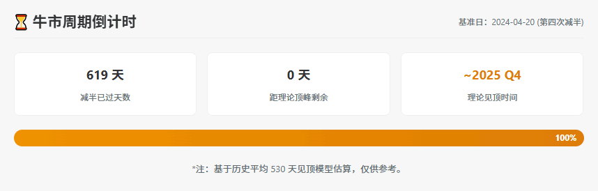 比特币四年周期理论还奏效吗?从历史数据看减半后的市场规律