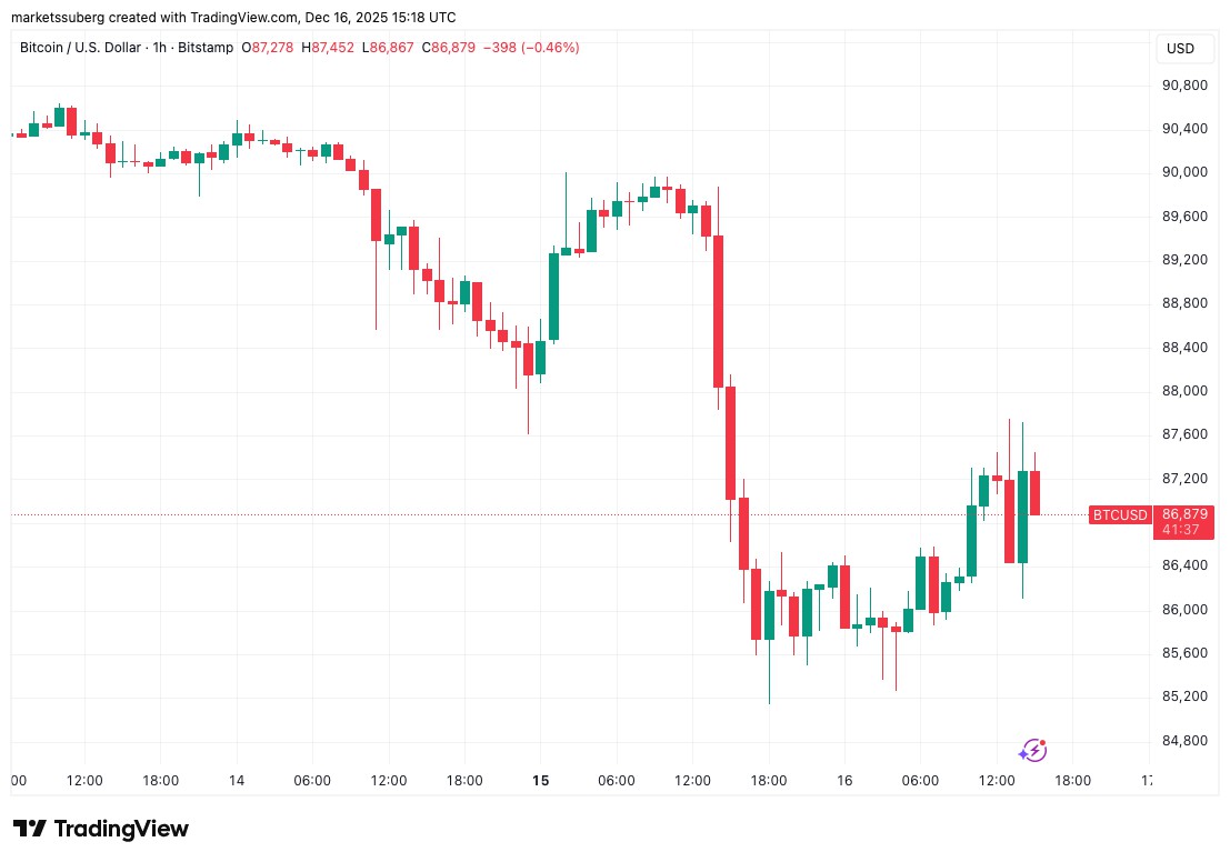 BTC流动性战:9.5万关键位