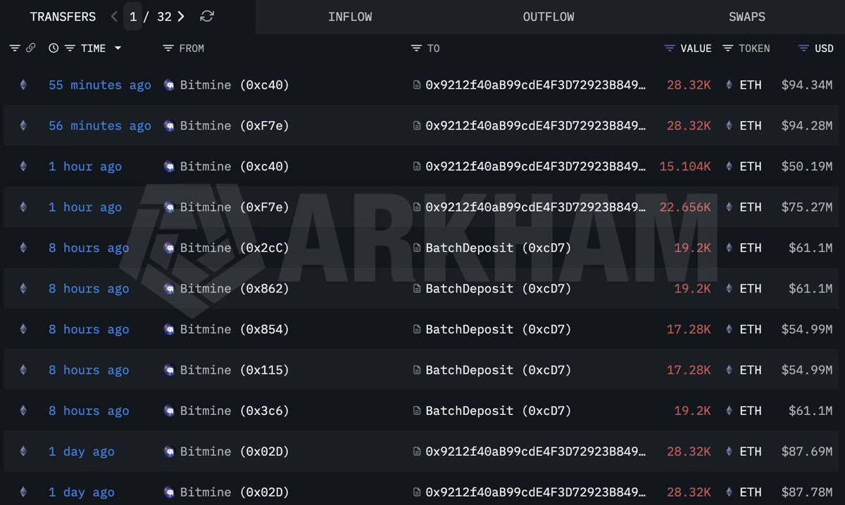 BitMine掌控4%以太坊质押