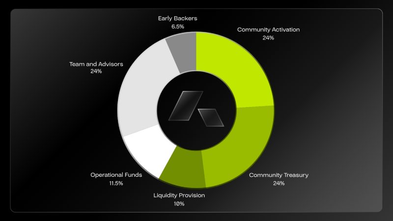 Acurast(ACU)代币经济