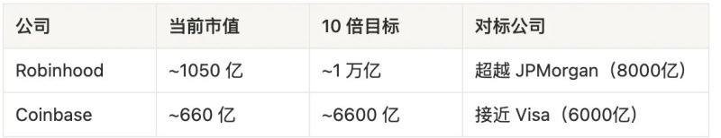 Robinhood和Coinbase对比分析