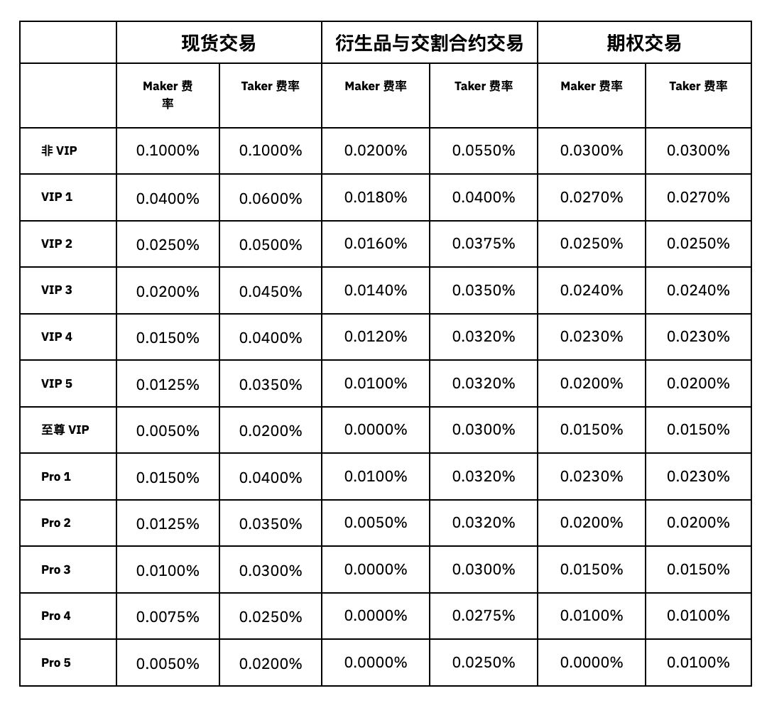 Bybit交易手续费