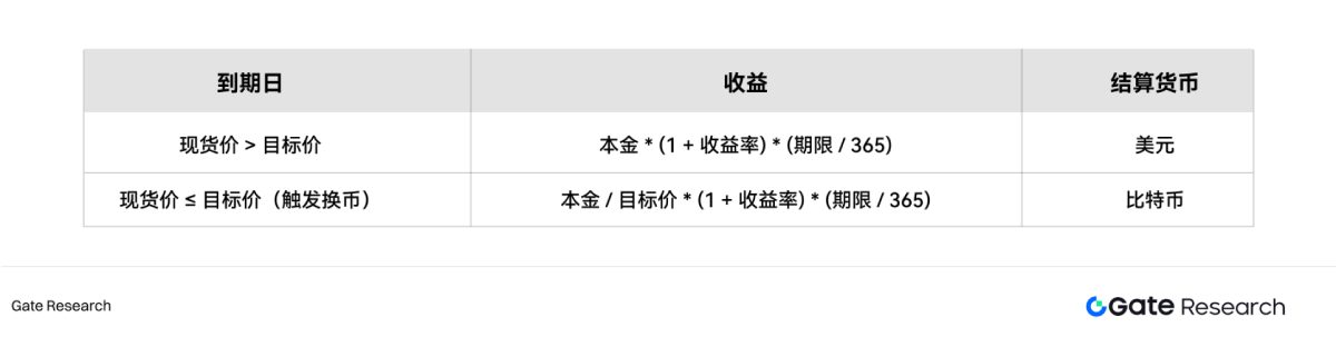 双币低买