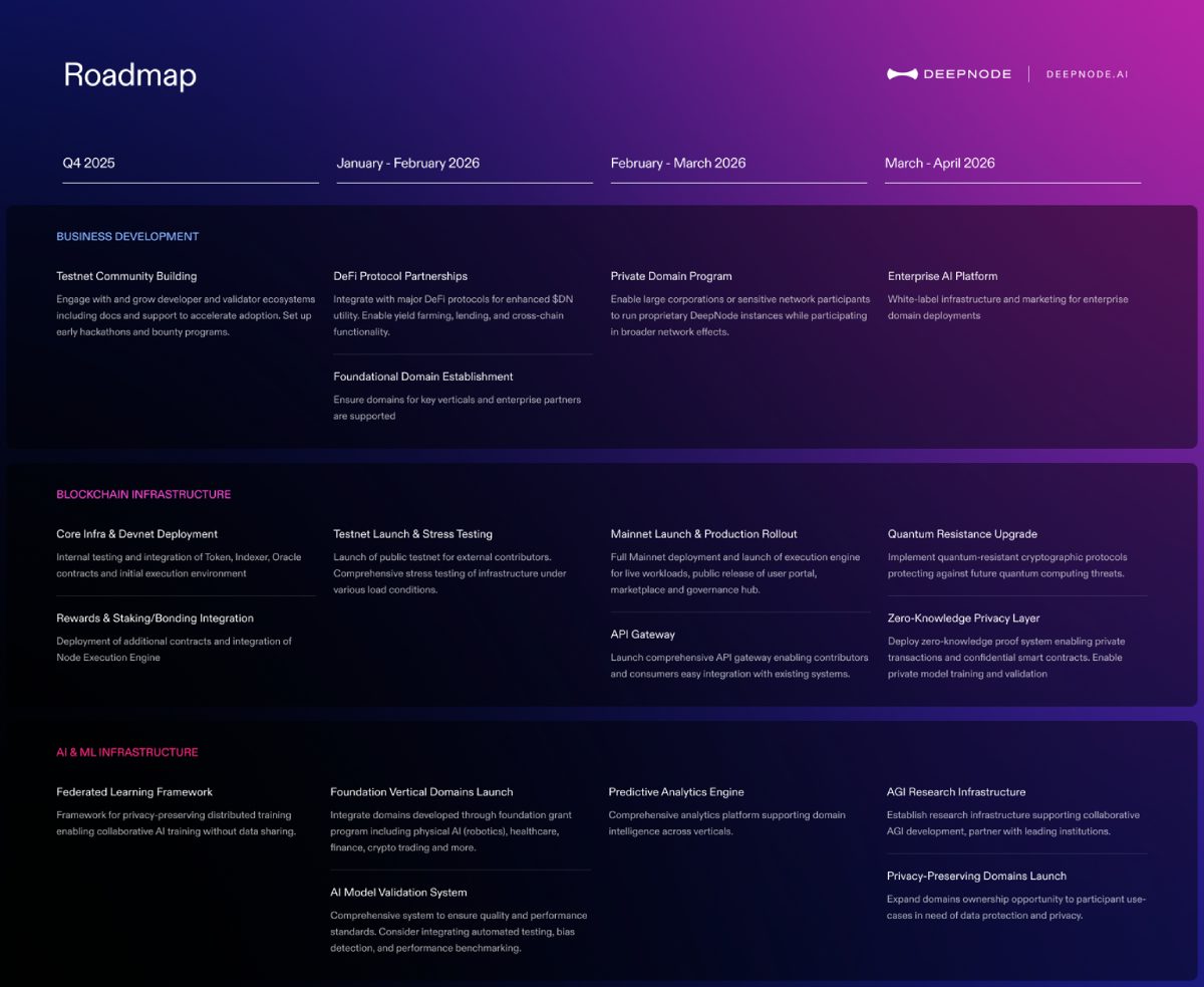 DeepNode(DN)币路线图