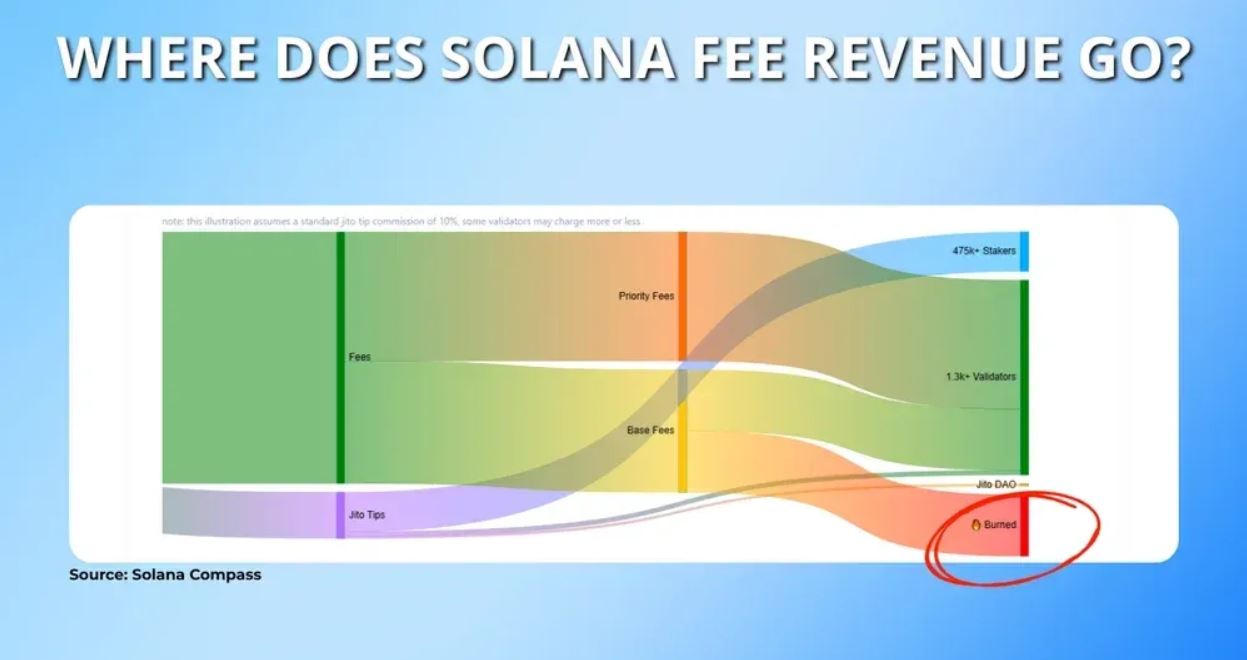 Solana费用详细介绍