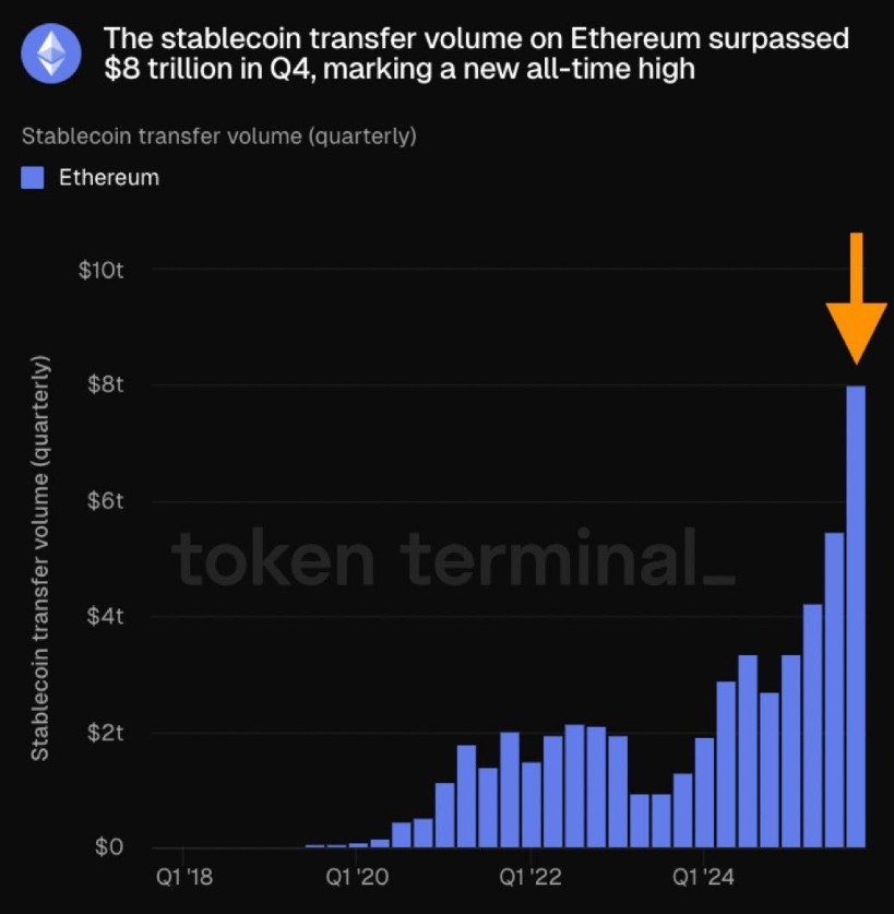 ‌ETH稳定币转账达8万亿美元