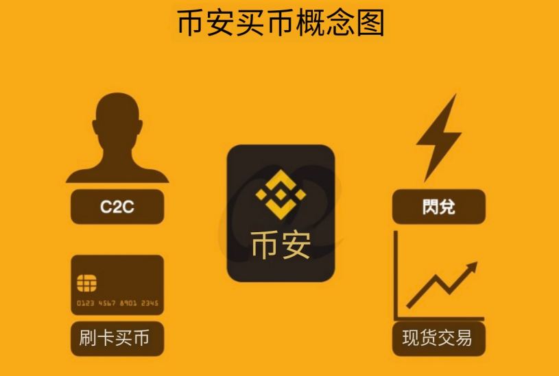 币安买币概念图