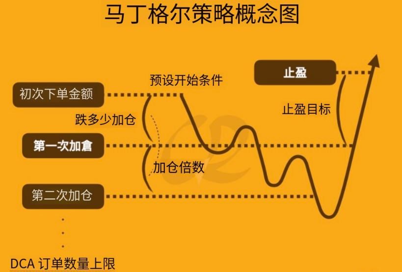 马丁格尔策略介绍