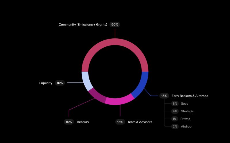 DeepNode(DN)代币经济