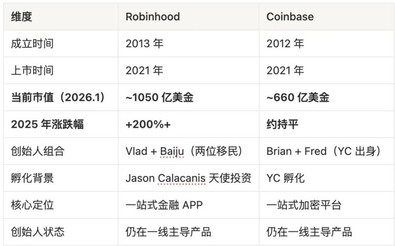 Robinhood和Coinbase对比分析