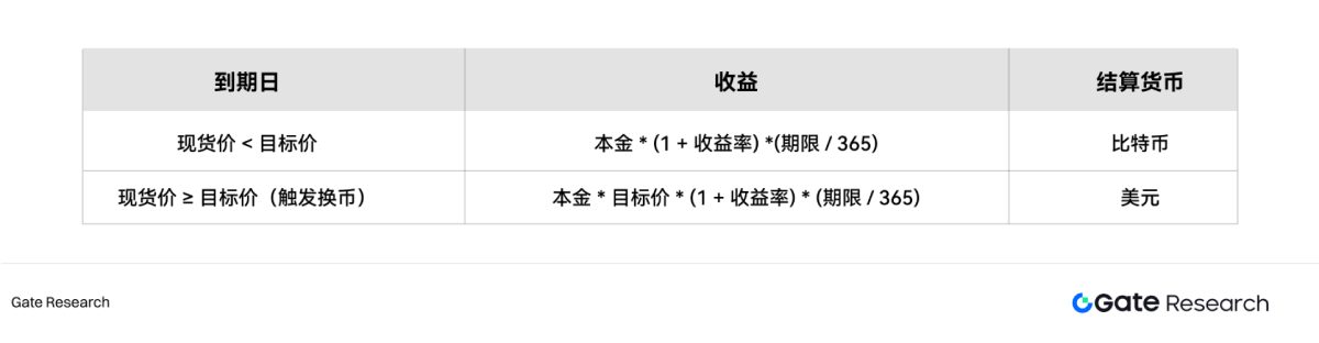 双币高卖