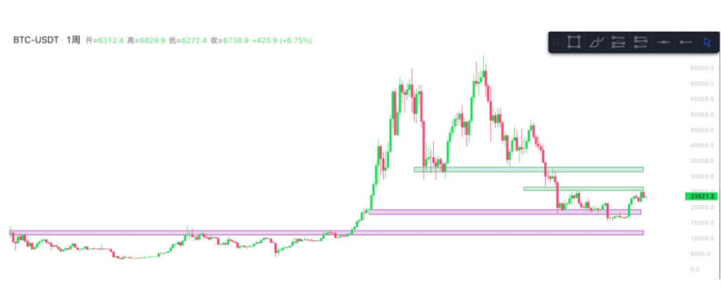 实战应用：BTC支撑与阻力分析