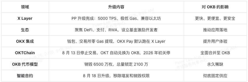 2025 年 7 月：合作与合规加持，OKB 信心飙升