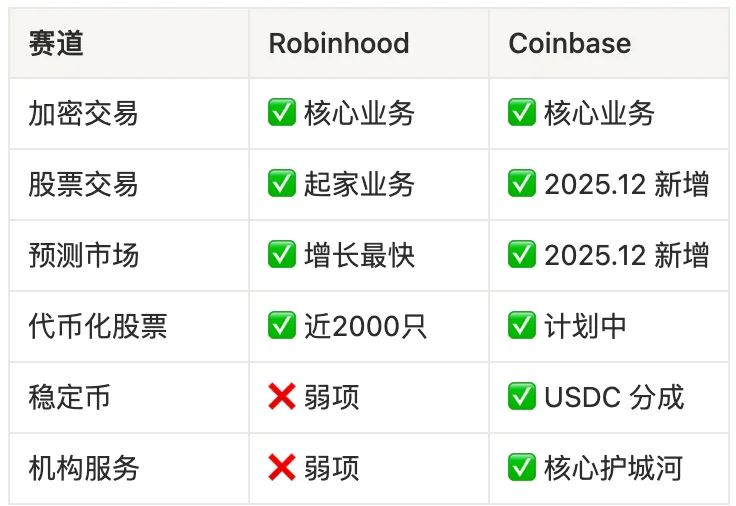 Robinhood和Coinbase对比分析