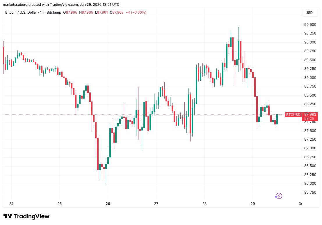 BTC承压:单一实体压至9万下方